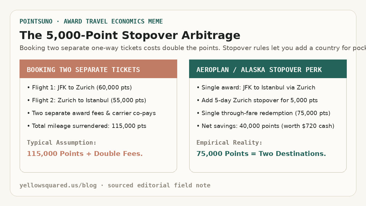 The 5,000-Point Stopover Arbitrage: Two separate award tickets costing 115,000 points versus a single through-ticket with a 5,000-point stopover saving 40,000 points.