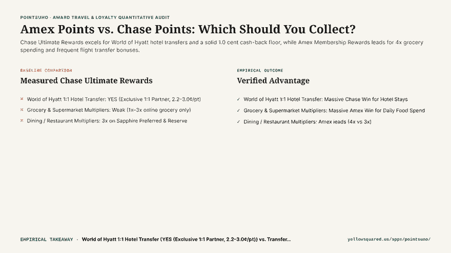 Comparison hook card contrasting Chase Ultimate Rewards hotel value against Amex Membership Rewards food multipliers.