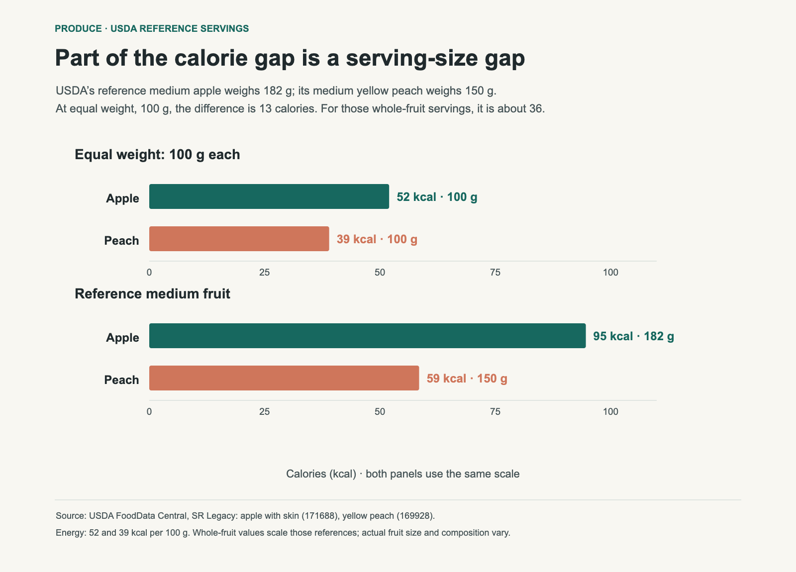 At equal 100 gram weights, apple has 52 calories and peach 39. Reference medium fruits contain about 95 and 59 calories at different weights.