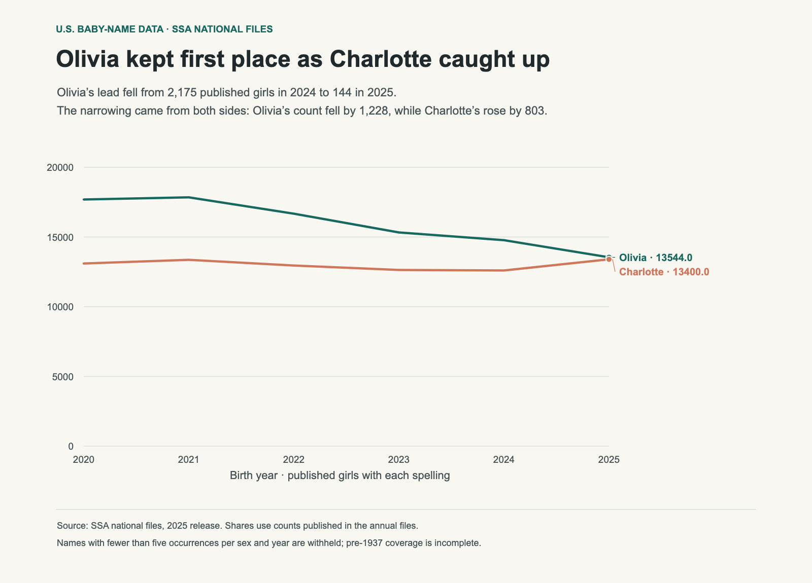 Annual counts for Olivia and Charlotte from 2020 through 2025 converge, leaving a gap of 144 in 2025.