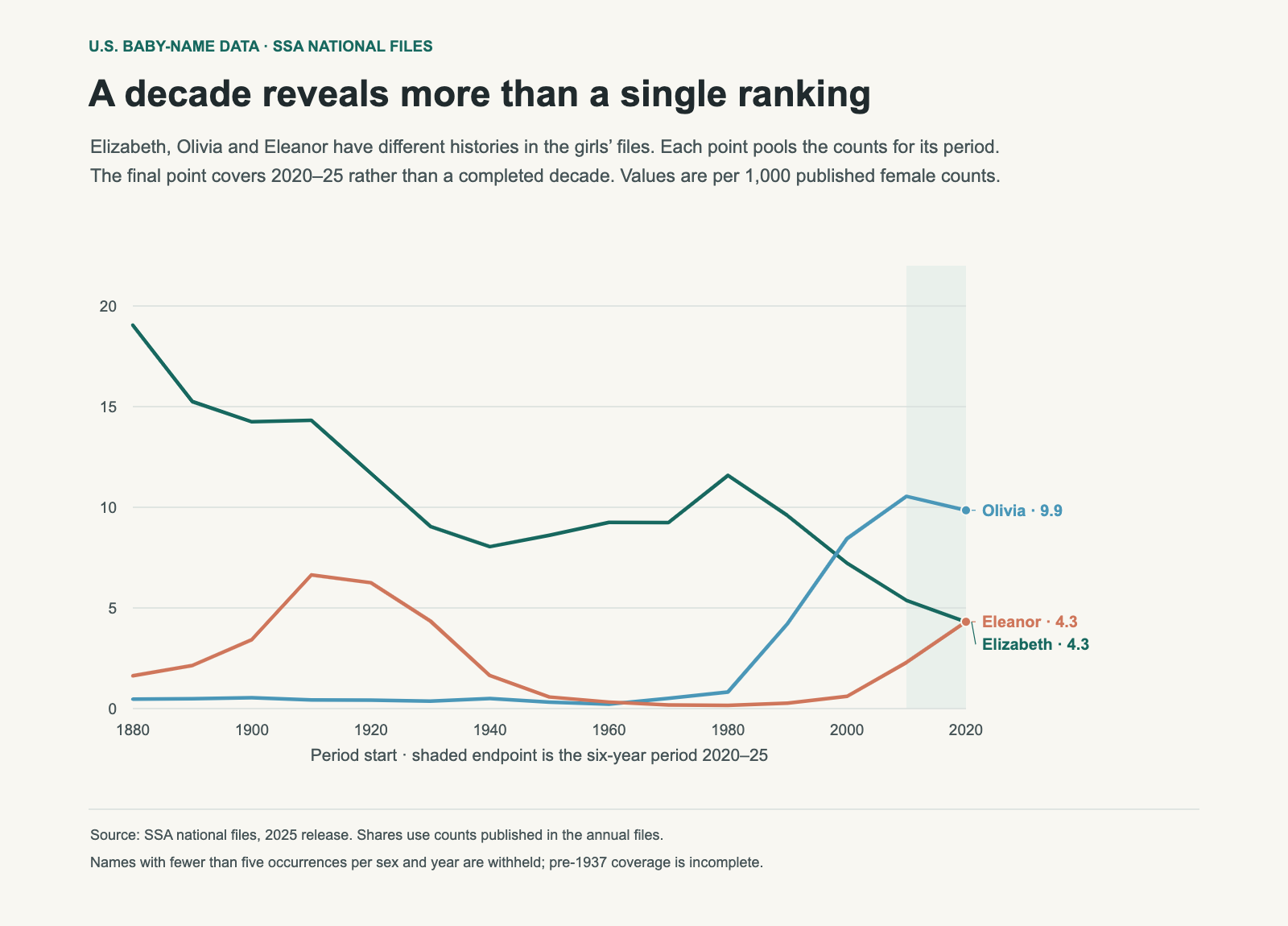 Three lines show pooled decade shares per 1,000 published female counts for Elizabeth, Olivia and Eleanor, including the partial 2020–25 period.