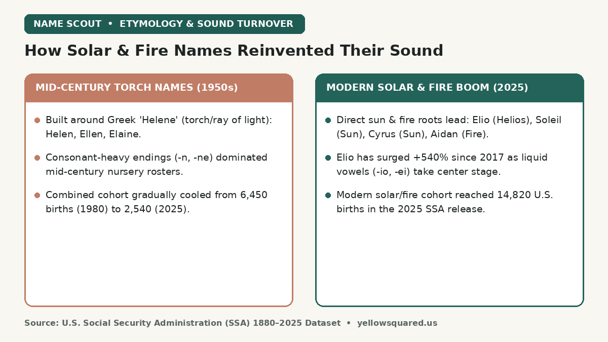 Comparison card contrasting 1950s mid-century Greek torch names like Helen, Ellen, and Elaine against the 2025 solar and fire baby name boom led by Elio, Soleil, Cyrus, and Aidan.