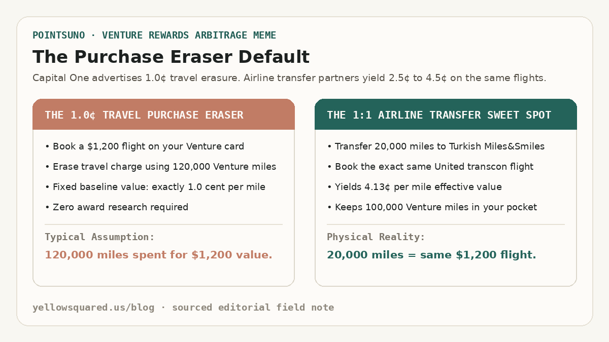 The Purchase Eraser Default: Contrasting the fixed 1.0-cent purchase eraser that requires 120,000 miles for a 1,200-dollar flight against transferring 20,000 miles to Turkish Airlines for the exact same seat.