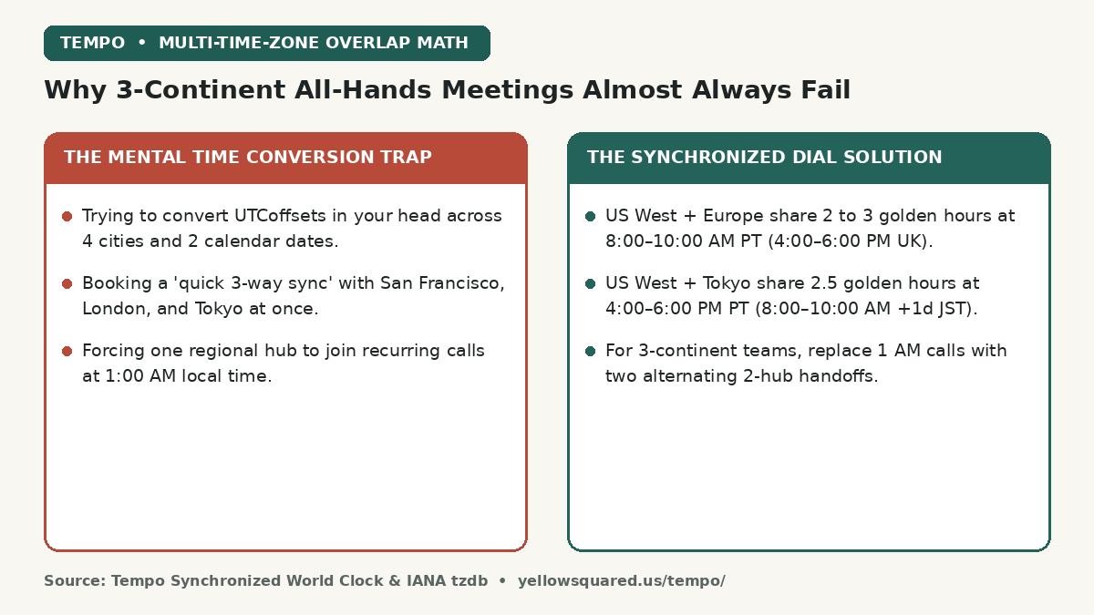 Comparison card contrasting the mental time conversion trap and 1 AM three-continent calls against the synchronized dial solution with golden overlap windows.