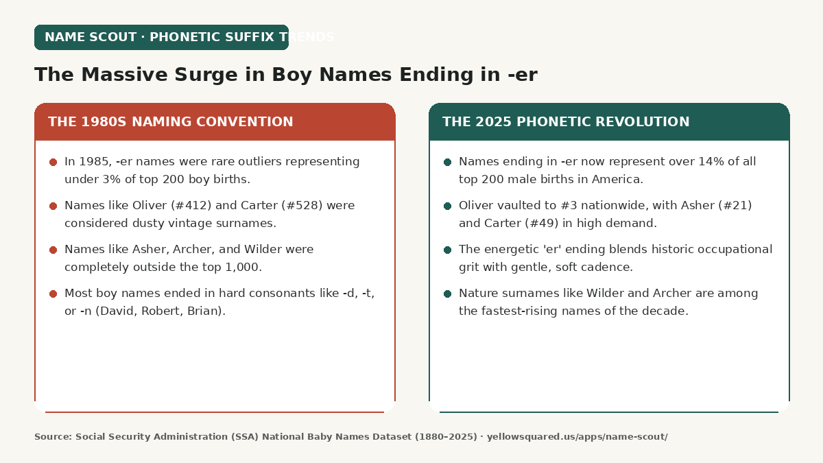 Hook card contrasting 1980s hard-consonant baby name styles against the 2025 surge in boy names ending in -er.