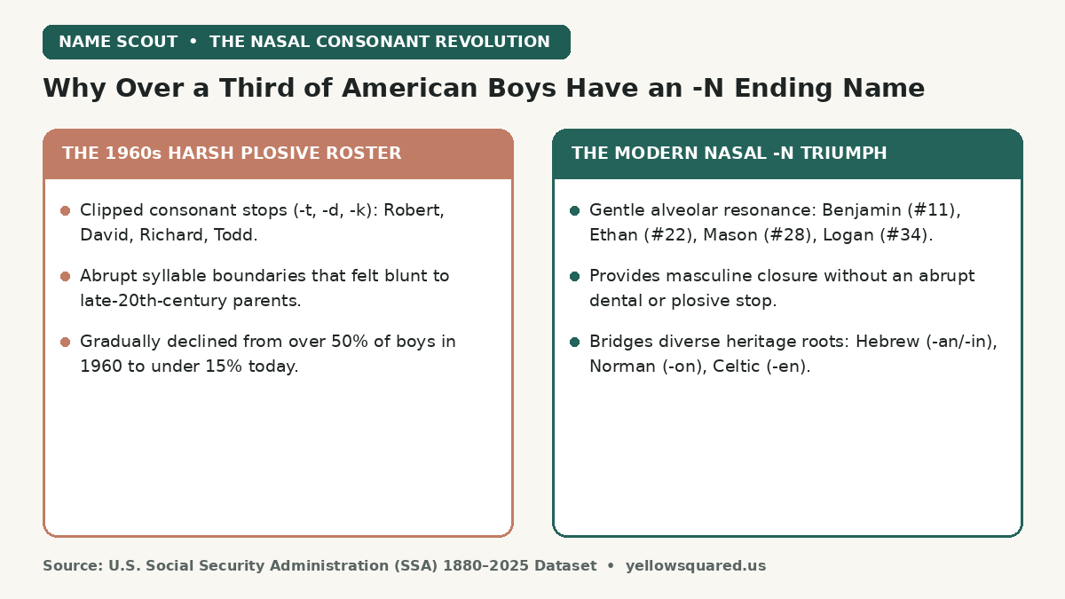Comparison card contrasting mid-century clipped plosive stops against modern nasal -n boy names that make up over 35 percent of the Top 100.