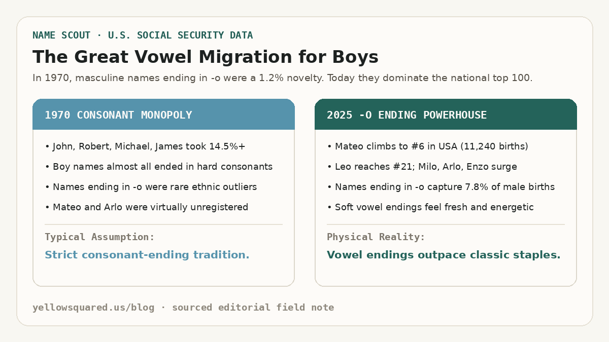 The Great Vowel Migration for Boys: Contrasting the 1970 consonant monopoly where boy names ended in hard consonants against 2025 where names ending in -o capture 7.8 percent of male births.