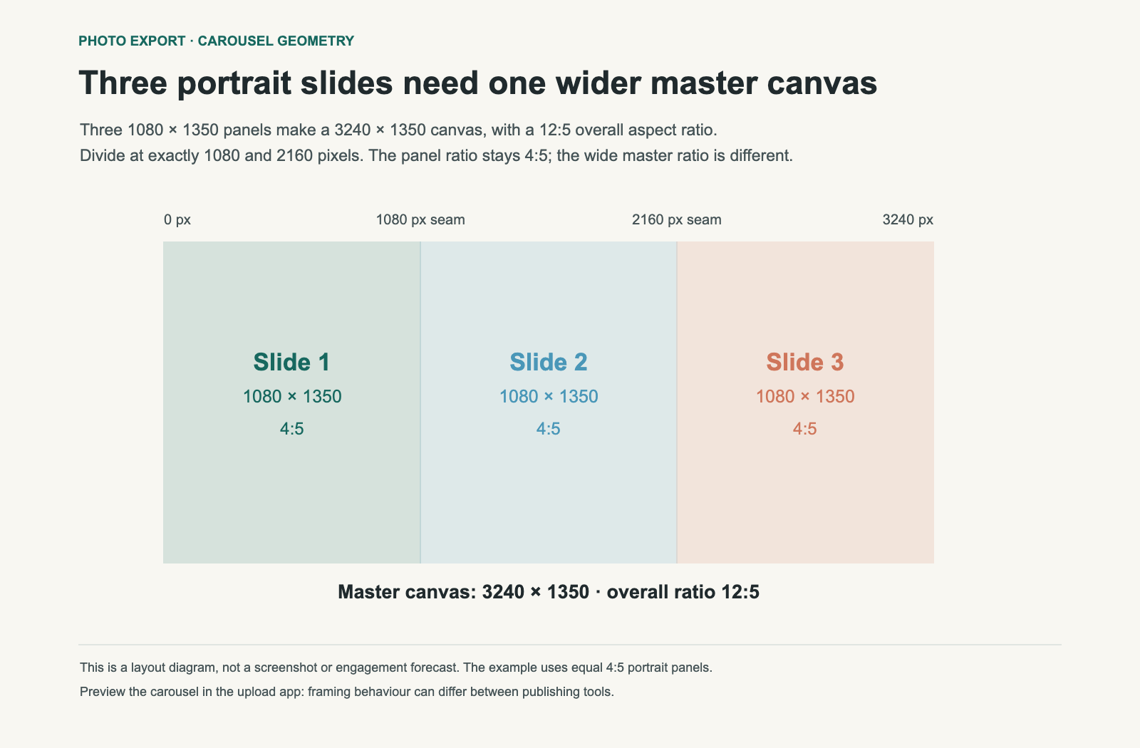 Three adjacent 1,080 by 1,350 panels form a 3,240 by 1,350 canvas, an aspect ratio of 12:5.