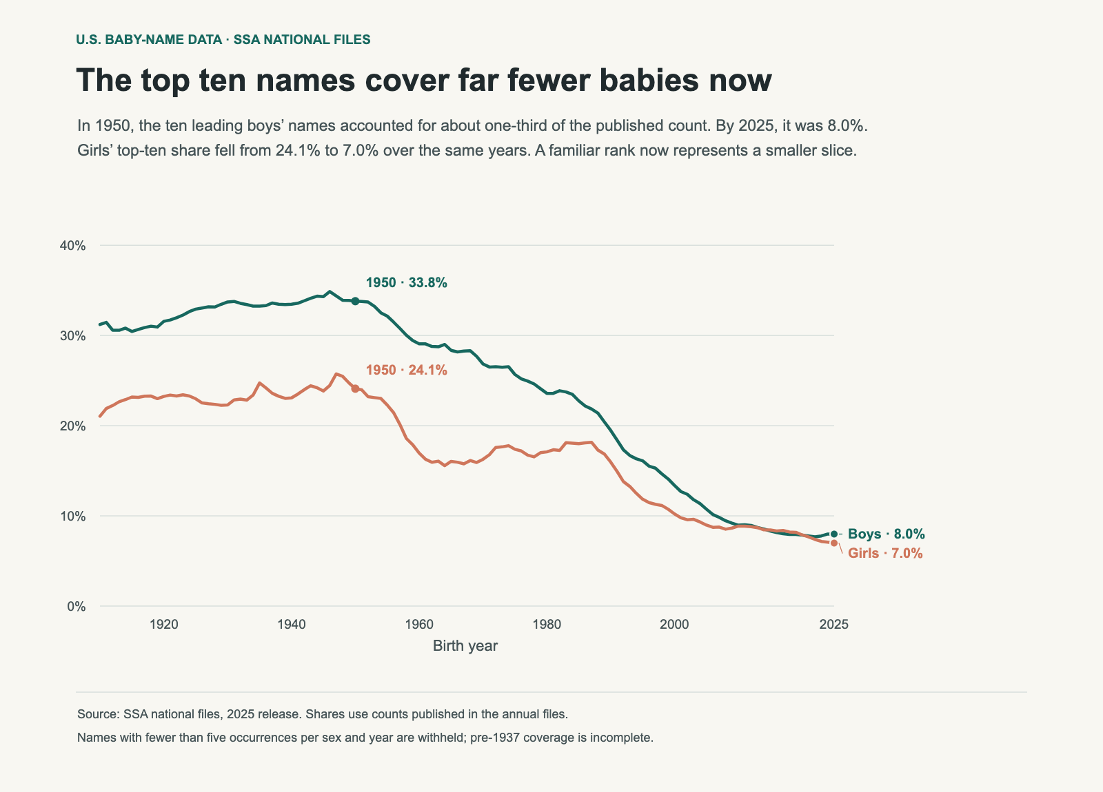 Two annual lines show boys’ and girls’ top-ten shares declining between 1910 and 2025. The 2025 shares are 8.0% and 7.0%.