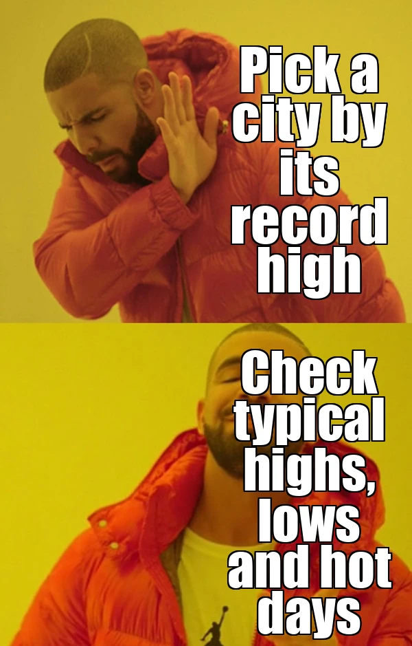 Drake meme contrasting choosing a city by its record high with checking typical highs, lows and hot days
