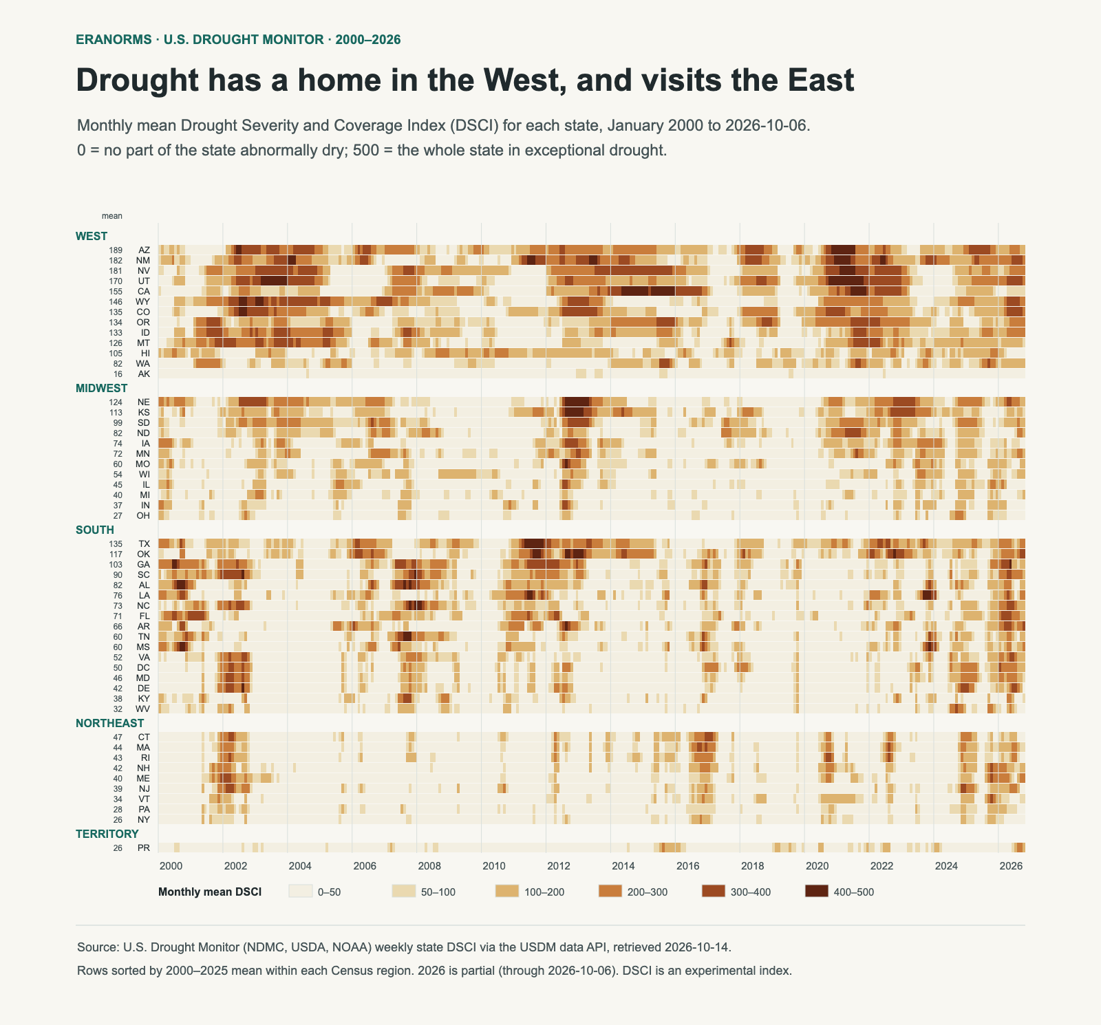 Heatmap of monthly mean drought index for 50 states, DC and Puerto Rico from 2000 to 2026, grouped by region. Western rows are dark for long stretches; Midwest rows darken sharply in 2012; Southern and Northeastern rows are mostly pale with short dark episodes, and many Southern rows darken in 2026.