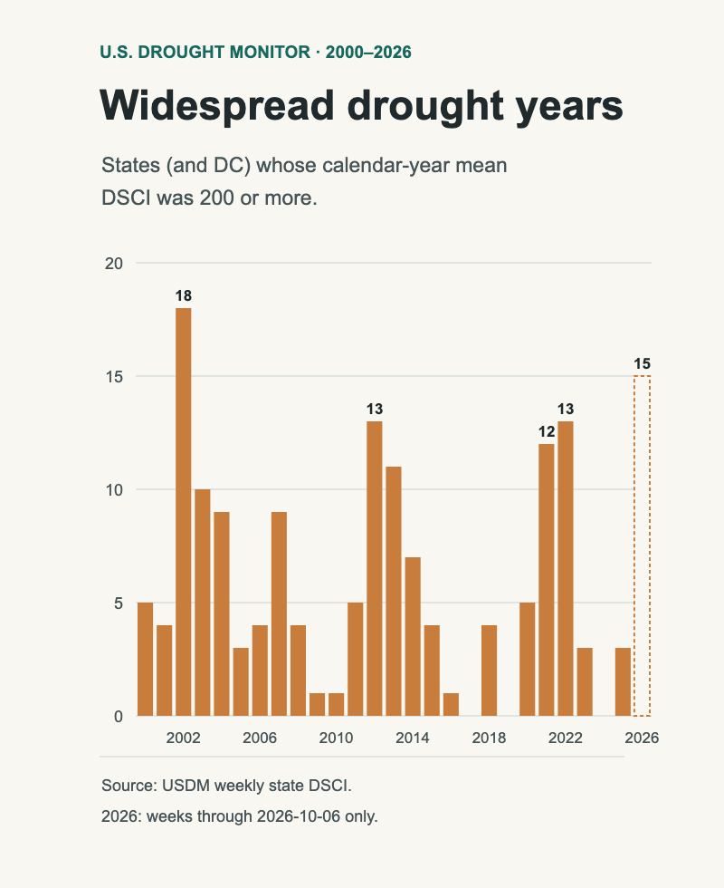 Bar chart of the number of states with a yearly average drought index of 200 or more: 18 in 2002, 13 in 2012, 12 in 2021, 13 in 2022, near zero in 2017, 2019 and 2024, and 15 so far in partial 2026.