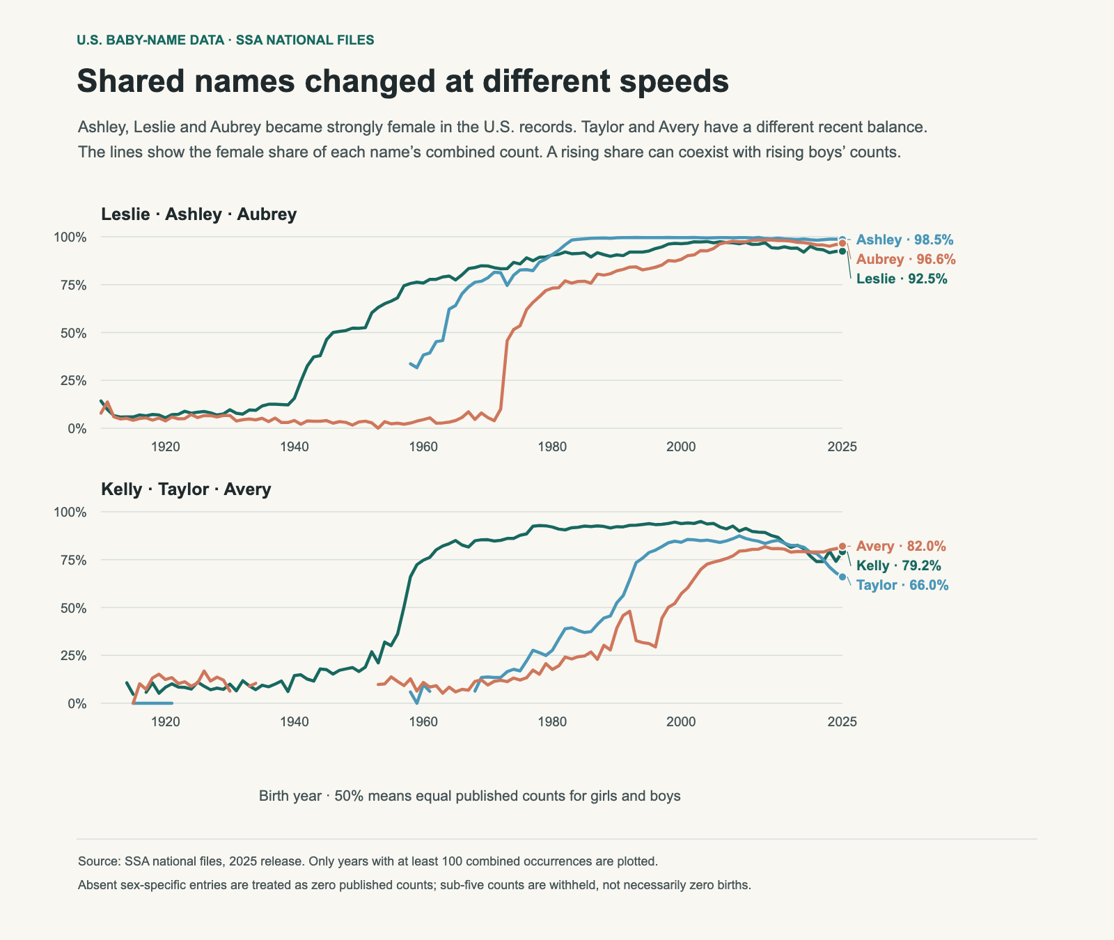Two panels with three lines each show female shares for Leslie, Ashley, Aubrey, Kelly, Taylor and Avery from 1910–2025. Their recent balances differ.
