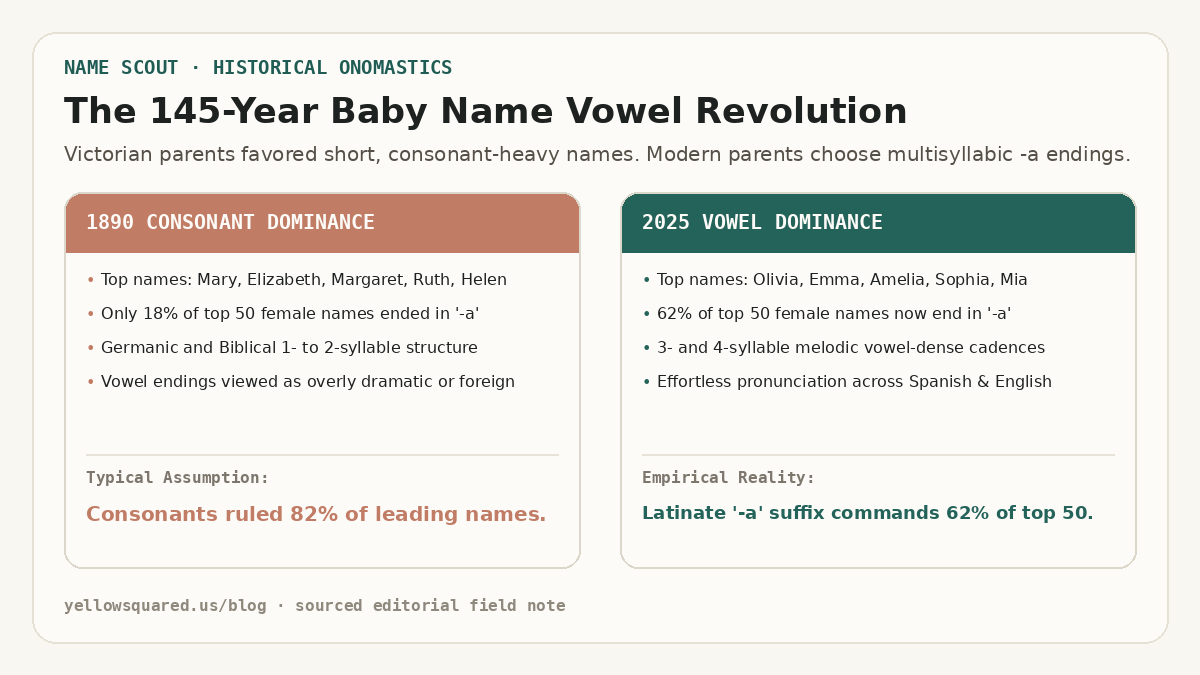 The 145-Year Baby Name Vowel Revolution: 1890 consonant dominance where 82 percent of leading names ended in consonants or -e versus 2025 vowel dominance where 62 percent end in -a.