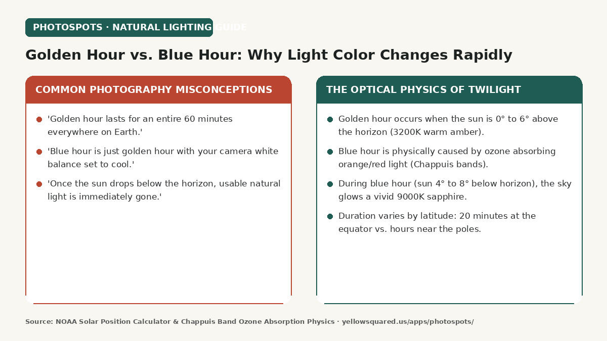 Hook card contrasting common photography myths against the optical physics of twilight.