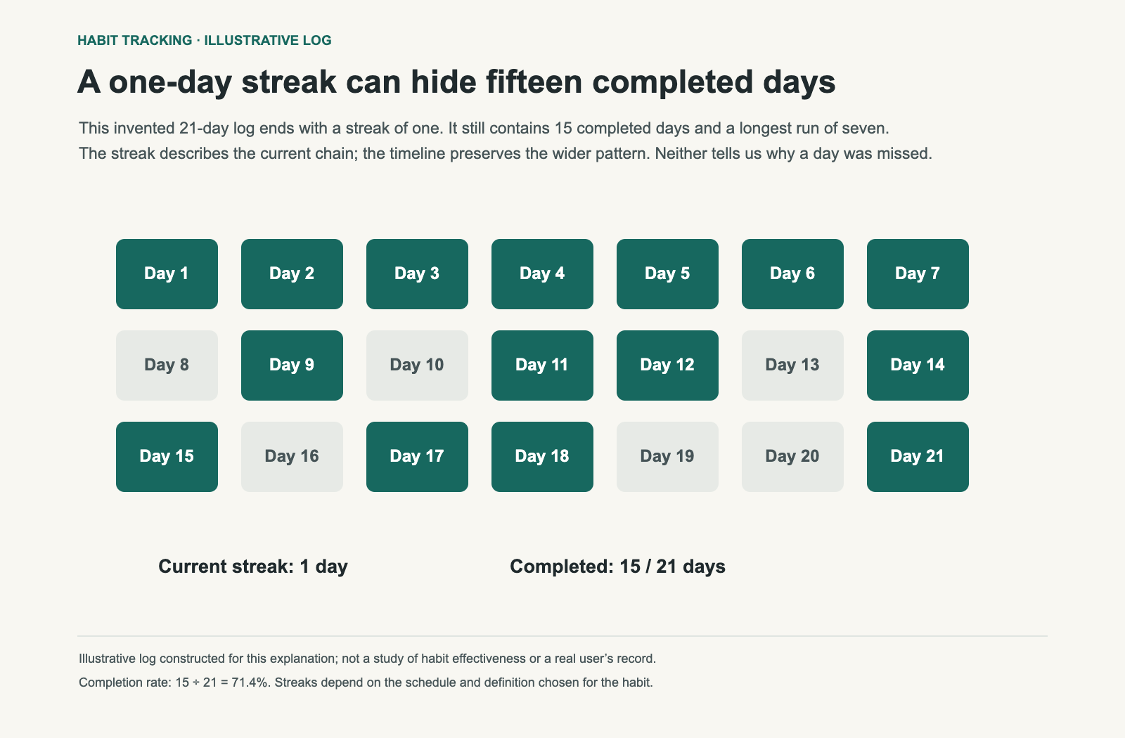 An invented 21-day log contains 15 completed days, a longest streak of seven days and a current streak of one day.