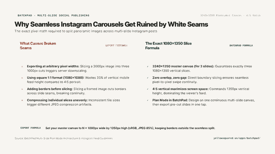 Hook card contrasting arbitrary cropping mistakes against the exact 3240x1350 seamless carousel formula.