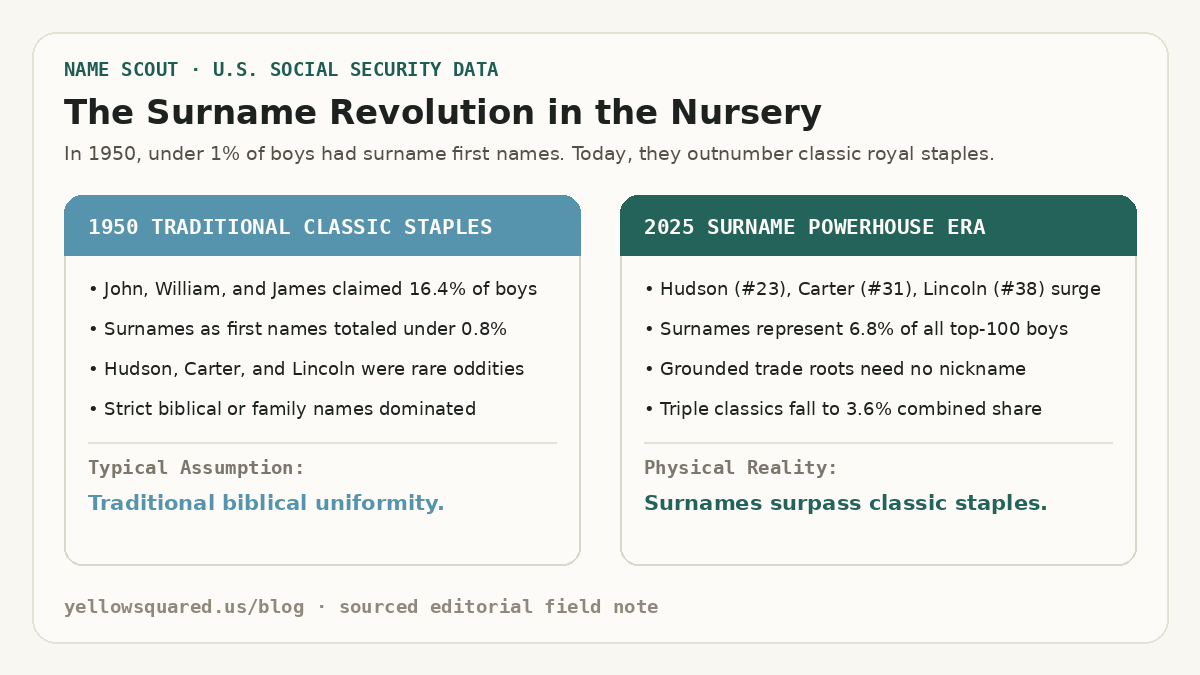 The Surname Revolution in the Nursery: Contrasting 1950 traditional classics where John, William, and James claimed 16.4 percent of boys against 2025 where surname first names like Hudson, Carter, and Lincoln claim 6.8 percent of top-100 boys.