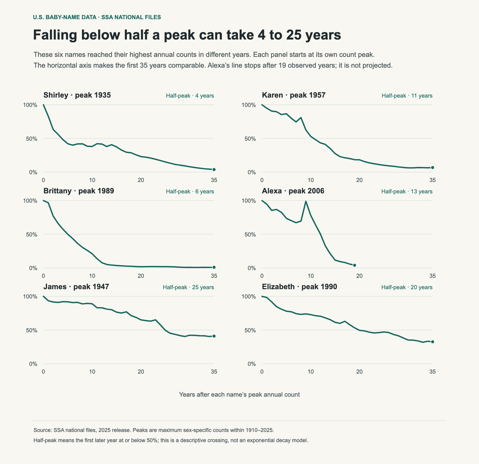 Six panels align Shirley, Karen, Brittany, Alexa, James and Elizabeth to their maximum annual counts within 1910–2025. Half-peak crossings range from four to 25 years.