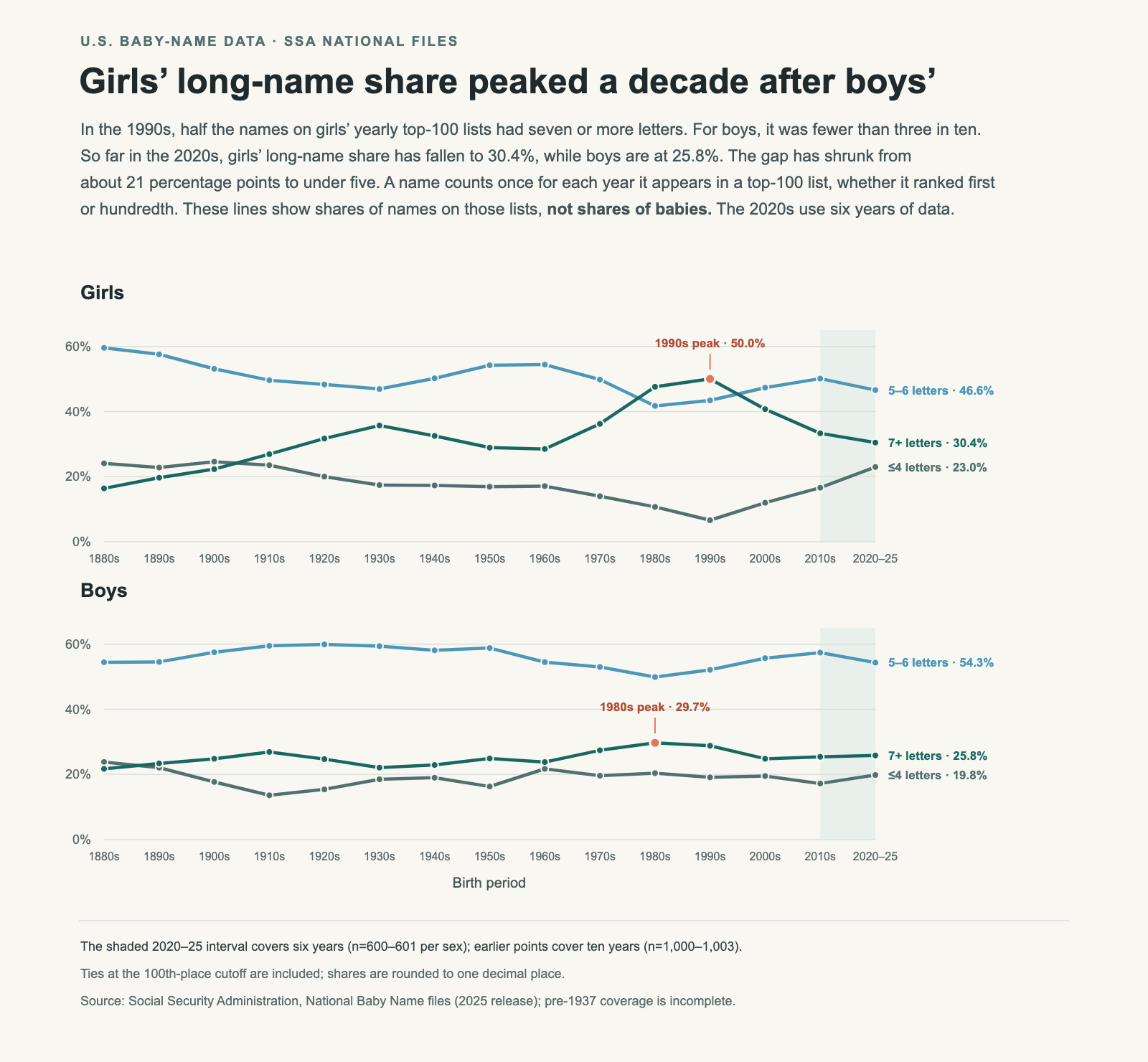 Three lines in each of two panels show the shares of short, five-to-six-letter and seven-plus-letter names in U.S. girls’ and boys’ yearly top-100 lists, from the 1880s through 2020–25. Girls’ long-name share peaks at 50% in the 1990s; boys’ peaks at 29.7% in the 1980s. The partial 2020–25 period is shaded.