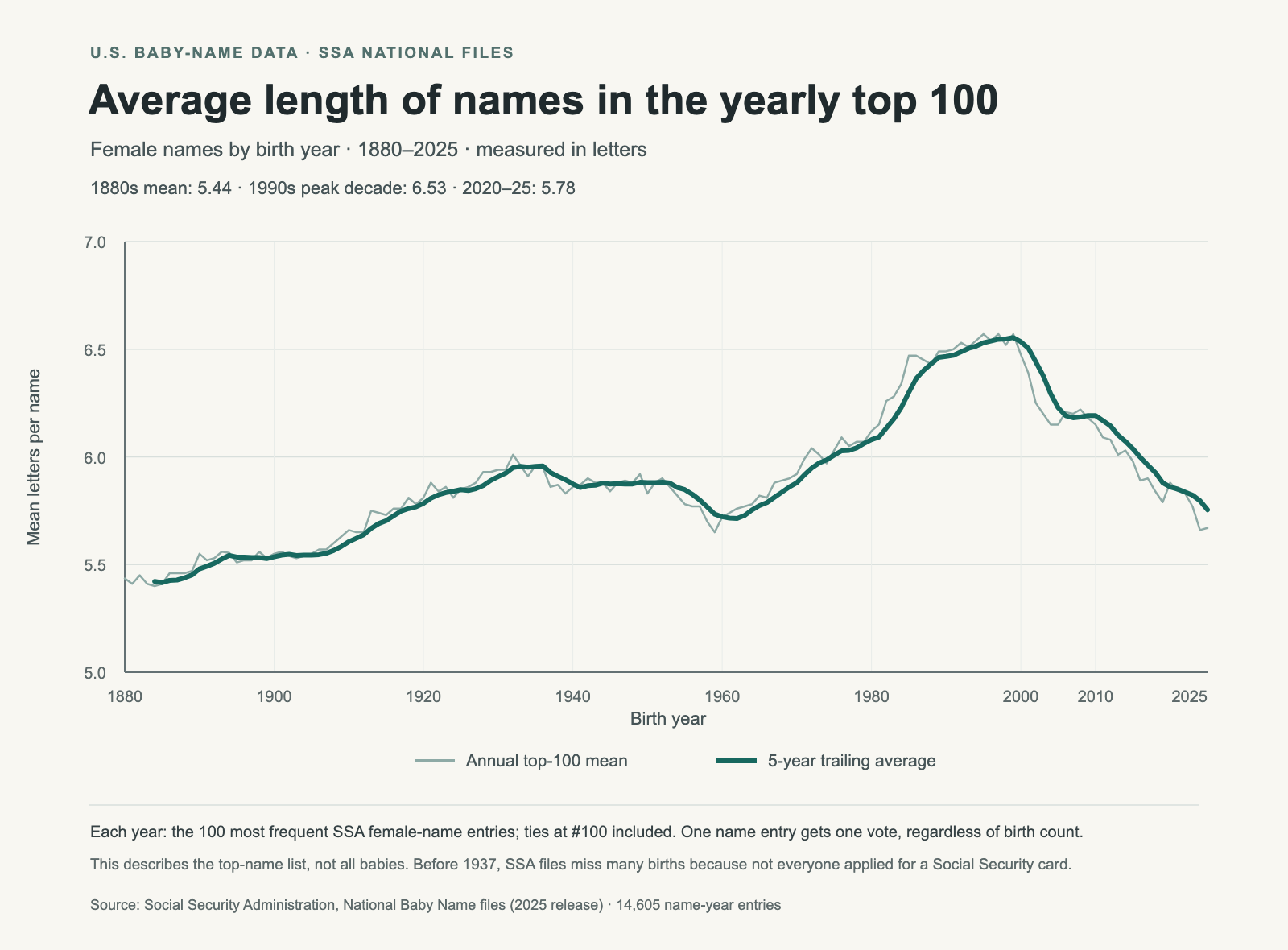 Average letter count of female names in the U.S. yearly top 100, from 1880 through 2025. The five-year trailing average rises to about 6.5 letters around the end of the 1990s, then falls to about 5.8.