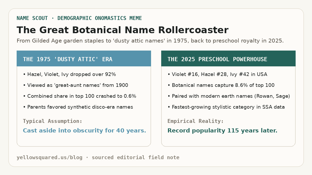 The Great Botanical Name Rollercoaster: 1910 nursery staples falling 92 percent to 1975 dusty attic status before rising to record highs in 2025.