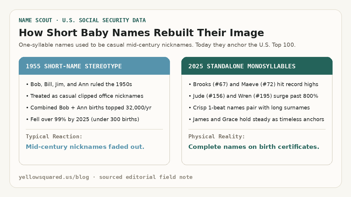 How Short Baby Names Rebuilt Their Image: Comparing 1955 short office nicknames like Bob and Ann against 2025 standalone monosyllabic baby names like Brooks, Maeve, Jude, and Wren.
