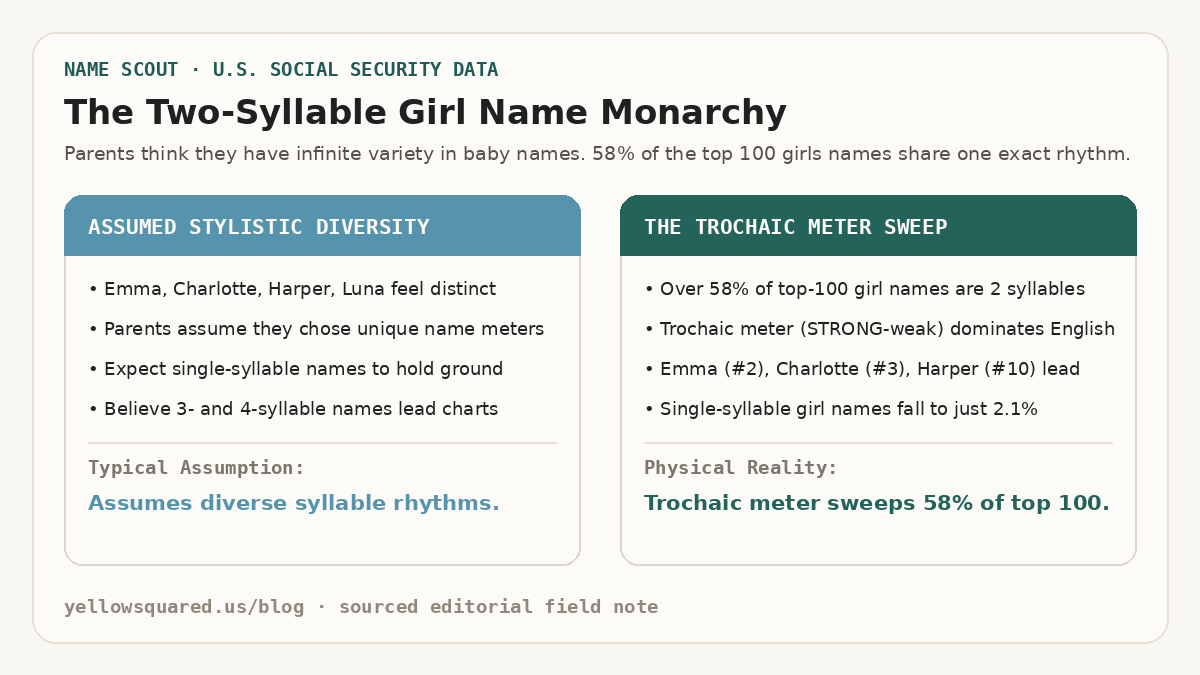 The Two-Syllable Girl Name Monarchy: Contrasting the assumption that parents choose diverse syllable lengths against the linguistic reality that over 58 percent of top-100 girl names share a two-syllable trochaic meter.