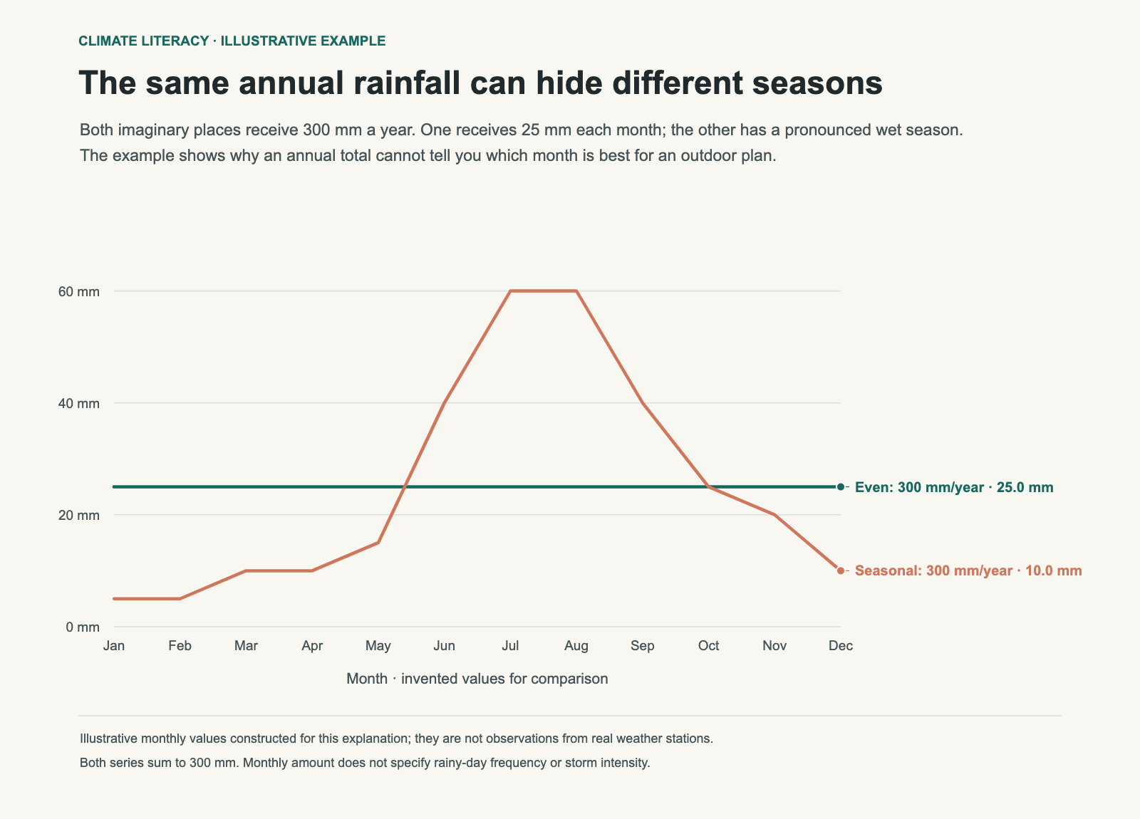 Two invented cities both receive 300 mm per year: one has 25 mm each month, the other has a strong summer peak.