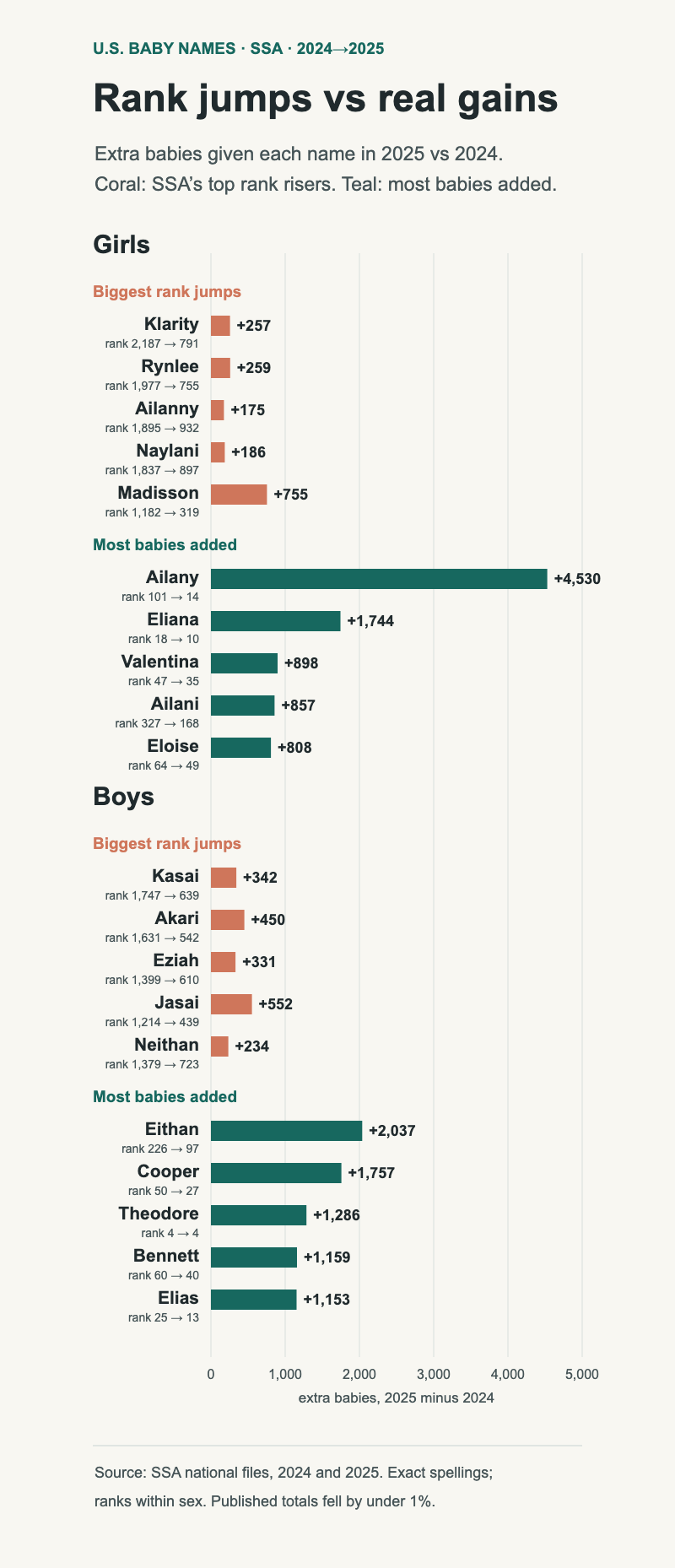 Bar chart of extra babies in 2025 versus 2024. Girls: SSA's top rank risers Klarity, Rynlee, Ailanny, Naylani and Madisson added between 175 and 755 babies each; the most-added names Ailany, Eliana, Valentina, Ailani and Eloise added 808 to 4,530. Boys: rank risers Kasai, Akari, Eziah, Jasai and Neithan added 234 to 552; Eithan, Cooper, Theodore, Bennett and Elias added 1,153 to 2,037.