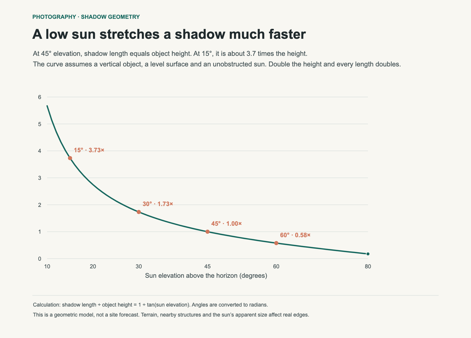 Shadow-to-height ratio rises sharply as sun elevation falls; it is 1 at 45° and about 3.73 at 15°.