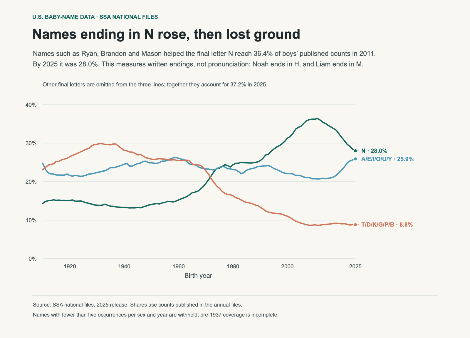 Three annual lines compare boys’ names ending in N, A/E/I/O/U/Y, and T/D/K/G/P/B. N peaks in 2011 and recedes.