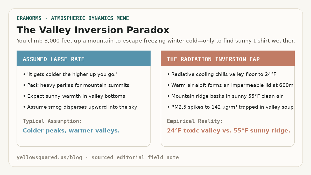 The Valley Inversion Paradox: Expectation of colder mountain peaks versus the reality of 24 degree toxic valley soup capped beneath 55 degree sunny mountain ridges.