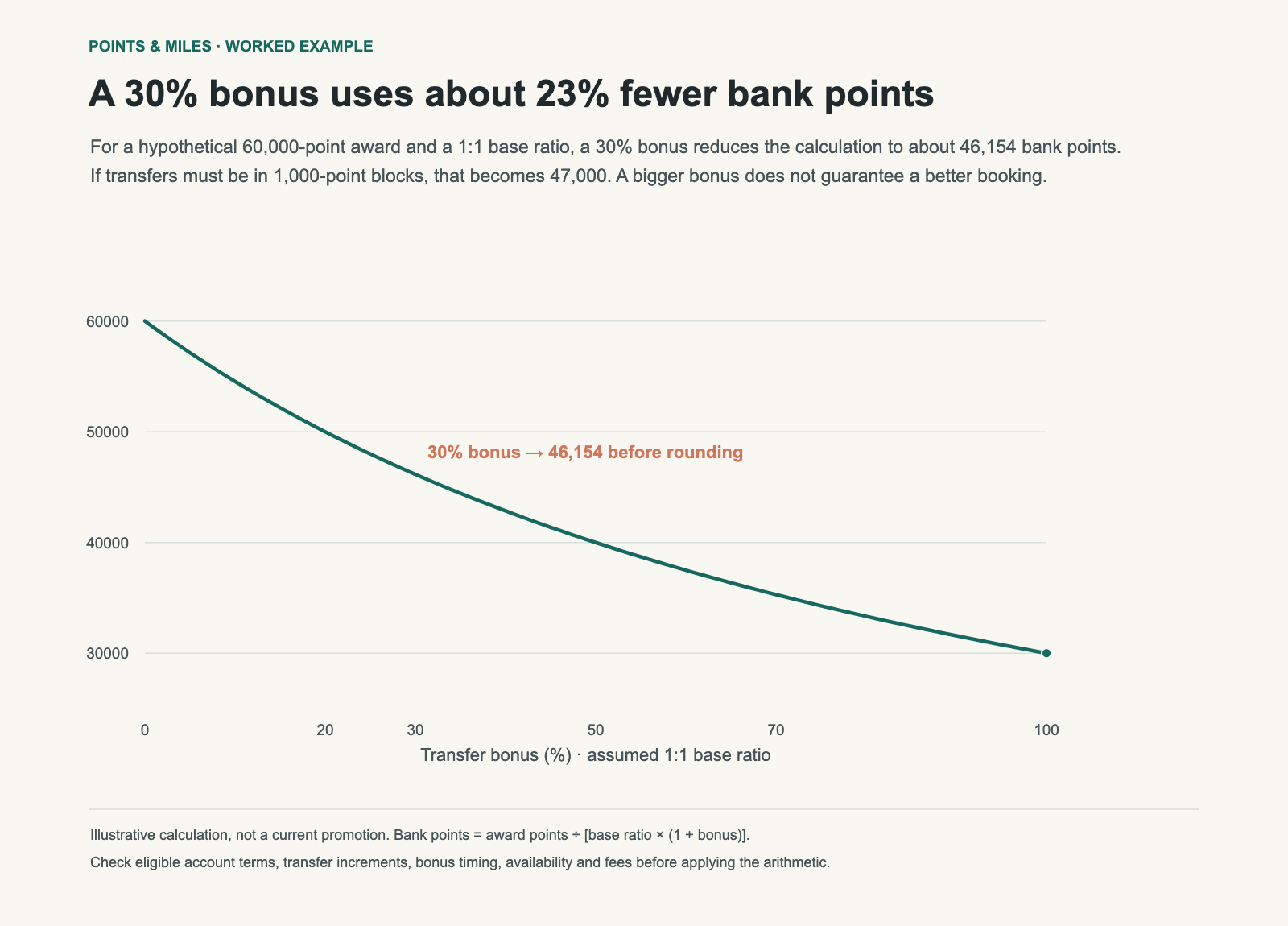 For a hypothetical 60,000-point award at a 1:1 base ratio, required bank points decline as the bonus increases; a 30% bonus requires about 46,154.