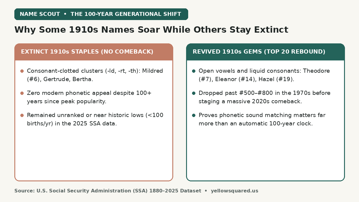 Comparison card contrasting extinct 1910s staples like Mildred and Gertrude against revived 1910s gems like Theodore, Eleanor, and Hazel.