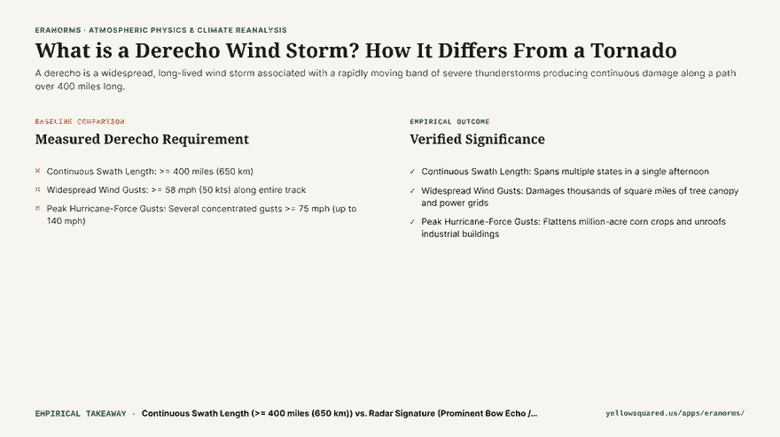 Hook card contrasting localized tornado vortex damage against 400-mile continuous derecho straight-line wind destruction.