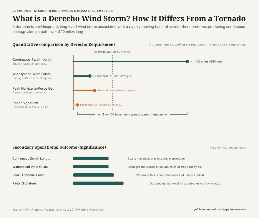 Horizontal bar chart illustrating NOAA Storm Prediction Center criteria for an official derecho including 400+ mile swath length, 58+ mph wind floor, and 75-140 mph peak hurricane-force gusts.