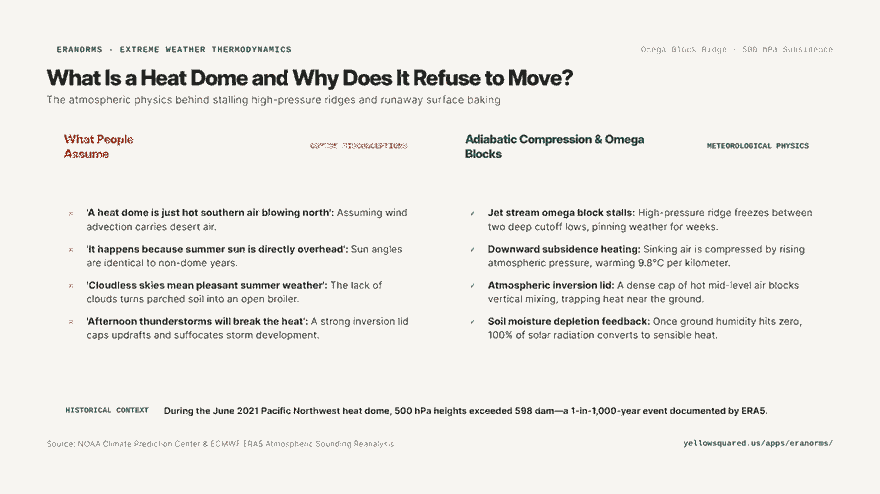 Hook card contrasting common summer heat myths against the thermodynamics of adiabatic compression and omega blocks.