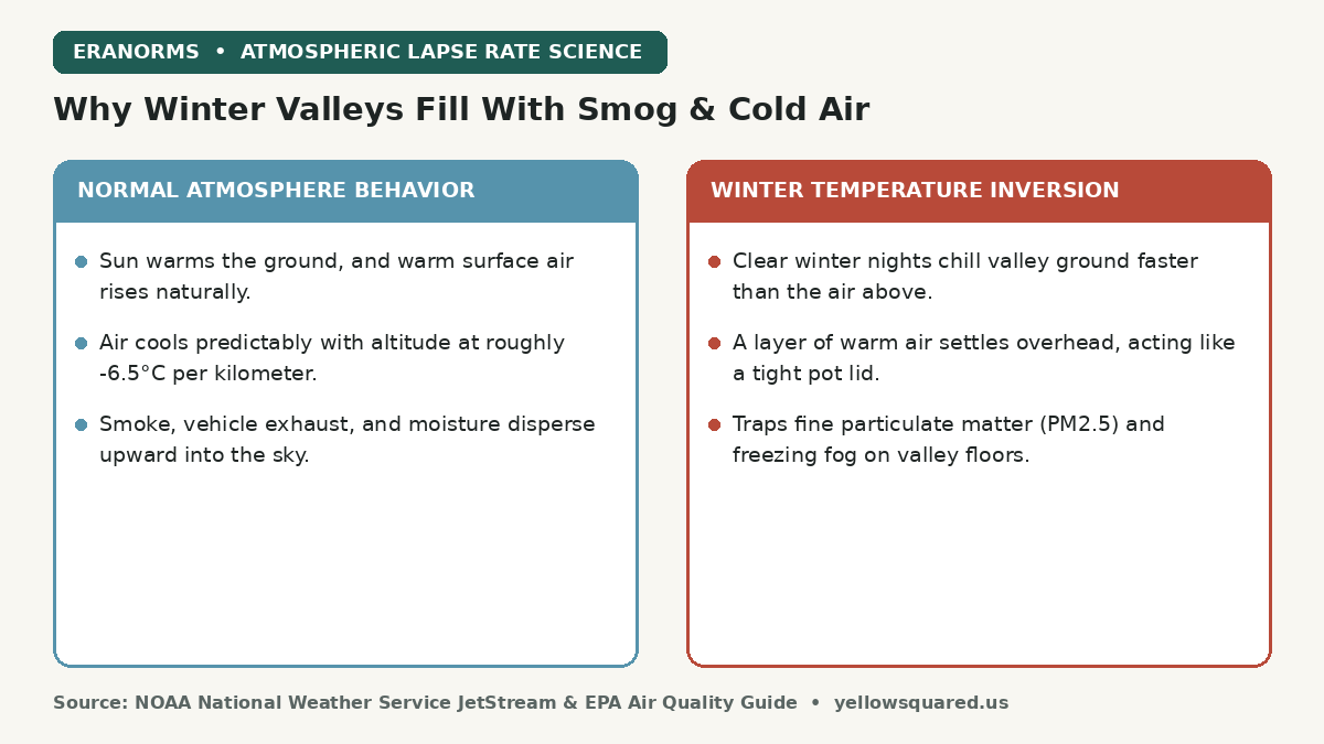 Comparison card contrasting normal atmospheric lapse rates against winter temperature inversion dynamics.