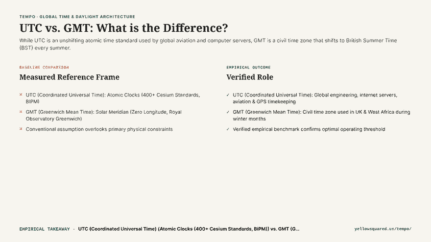 Hook comparison card summarizing why UTC and GMT are not the same thing: UTC is an atomic standard that never shifts, while GMT is a civil time zone that shifts to BST in summer.