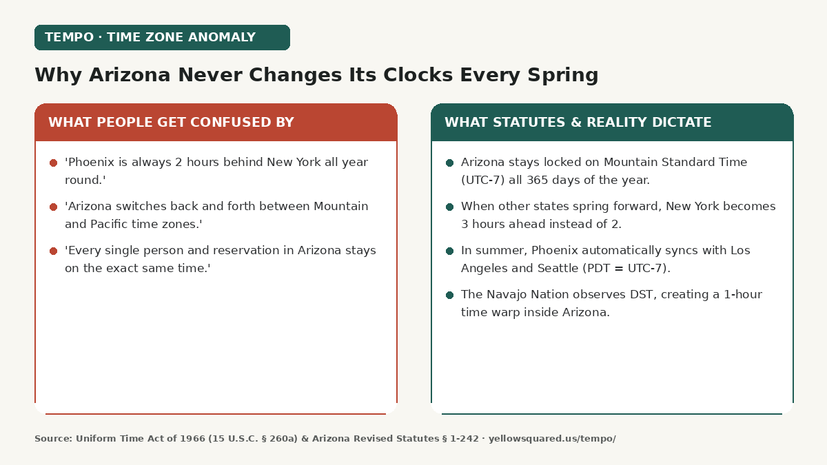 Hook card contrasting common confusion regarding Arizona time zones against the statutory reality of permanent Mountain Standard Time.