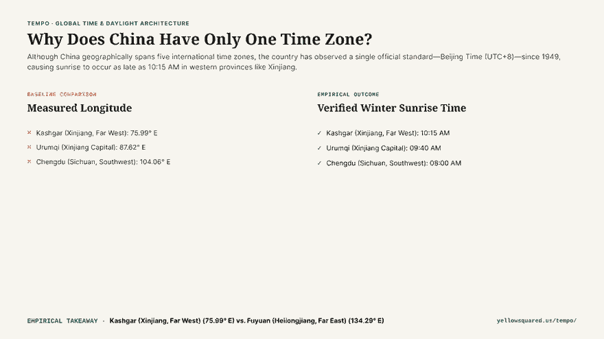 Hook card contrasting the geographic reality of five solar time zones against the single Beijing Time standard enacted in 1949.