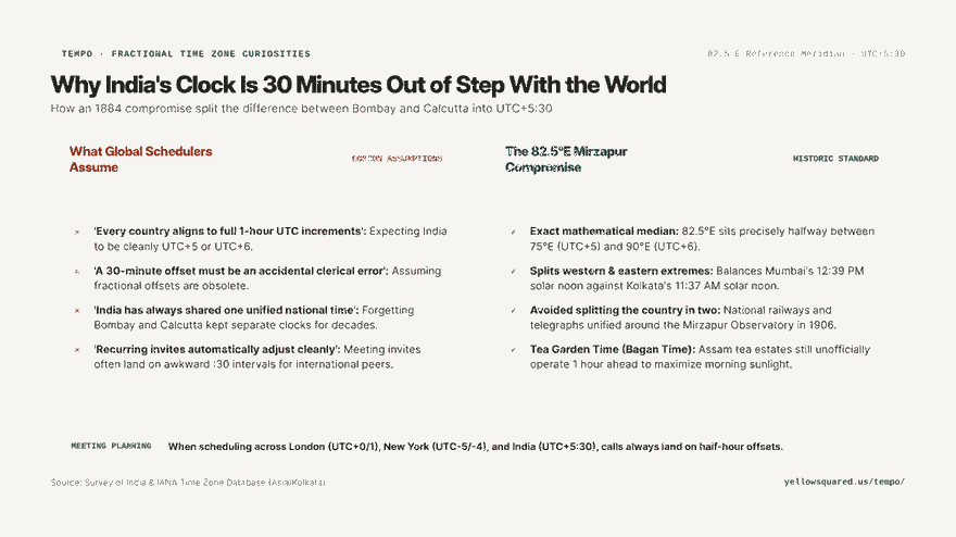 Hook card contrasting common global assumptions about full-hour time zones against the historical 82.5°E Mirzapur compromise.