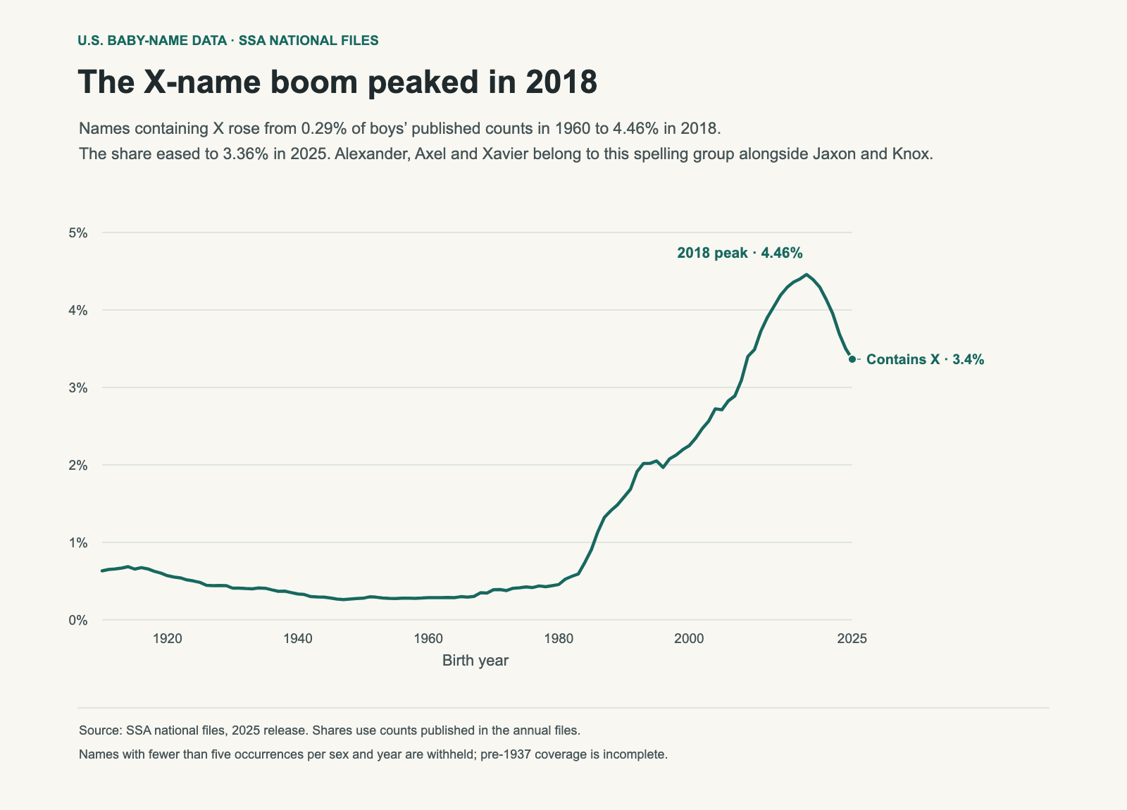 Annual share of boys’ published name counts containing X rises to 4.46% in 2018 and declines to 3.36% in 2025.